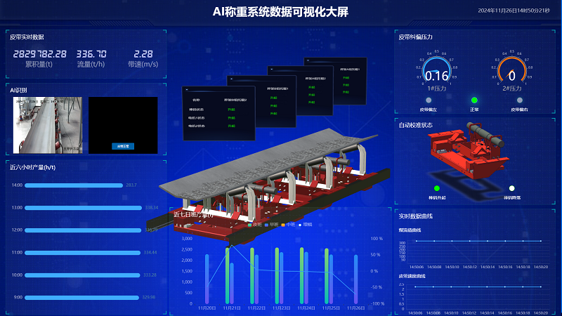 昊諾科技矩陣式皮帶秤+AI計(jì)量管理系統(tǒng)，推動(dòng)企業(yè)數(shù)字化信息化進(jìn)程加速
